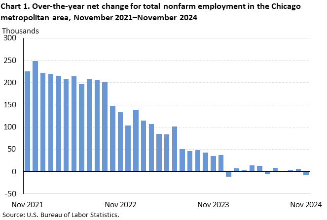 Bar chart of over-the-year net change for total nonfarm employment in the Chicago metropolitan area, from November 2021 to November 2024. An accessible version is available in View Chart Data link below the chart.
