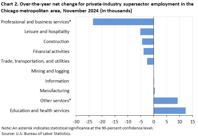 Bar chart of over-the-year net change for private-industry supersector employment in the Chicago metropolitan area, November 2024 (in thousands). An accessible version is available in View Chart Data link below the chart.