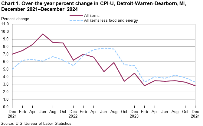 Line chart of over-the-year percent changes in Detroit-Warren-Dearborn, MI, CPI-U all items and all items less food and energy, from December 2021 through December 2024. An accessible version is available in View Chart Data link below the chart.