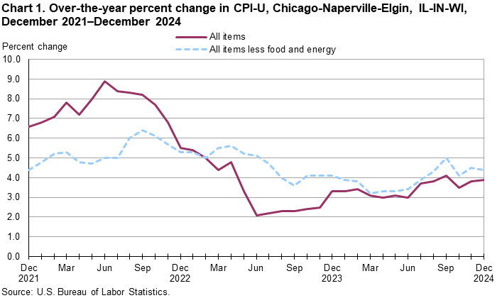 Line chart of over-the-year percent changes in Chicago-Naperville-Elgin, IL-IN-WI, CPI-U all items and all items less food and energy, from December 2021 through December 2024. An accessible version is available in View Chart Data link below the chart.