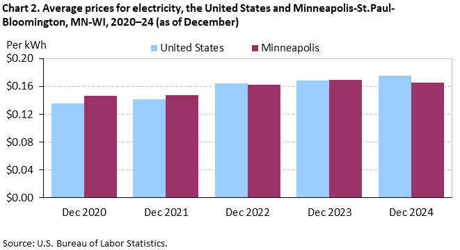 Bar chart of Average prices for electricity in the United States and Minneapolis-St.Paul-Bloomington, MN-WI, 2020–24 (as of December). An accessible version is available in View Chart Data link below the chart.