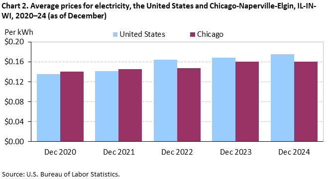 Bar chart of Average prices for electricity in the United States and Chicago-Naperville-Elgin, IL-IN-WI, 2020–24 (as of December). An accessible version is available in View Chart Data link below the chart.