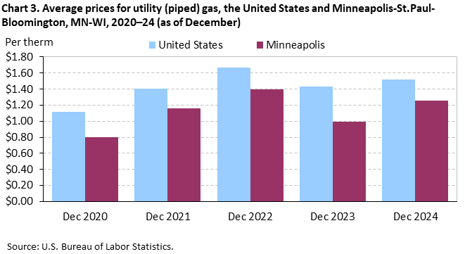 Bar chart of average prices for utility (piped) gas in the United States and Minneapolis-St.Paul-Bloomington, MN-WI, 2020–24 (as of December). An accessible version is available in View Chart Data link below the chart.
