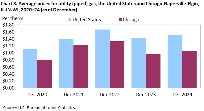Bar chart of average prices for utility (piped) gas in the United States and Chicago-Naperville-Elgin, IL-IN-WI, 2020–24 (as of December). An accessible version is available in View Chart Data link below the chart.