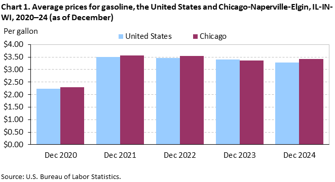 Bar chart of Average prices for gasoline in the United States and Chicago-Naperville-Elgin, IL-IN-WI, 2020–24 (as of December). An accessible version is available in View Chart Data link below the chart.