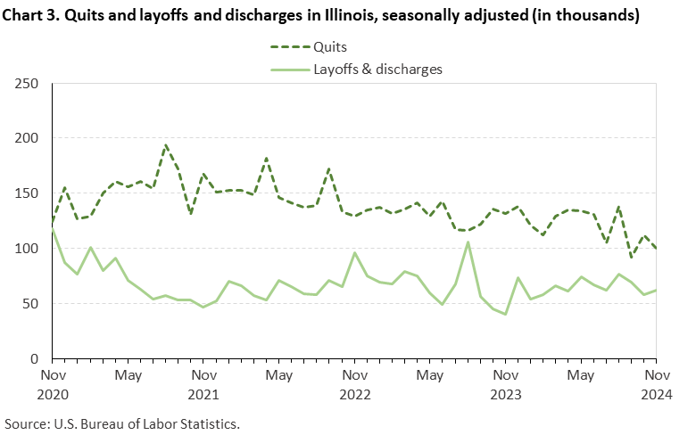 Line chart displaying quits and layoffs and discharges in Illinois from November 2020 through November 2024. Data are seasonally adjusted. The numbers are in thousands. An accessible version is available in the View Chart Data link below the chart.