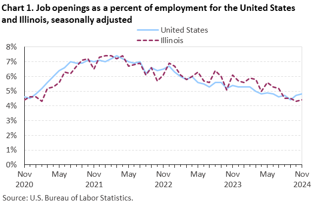 Line chart displaying job openings as a percent of employment for the United States and Illinois from November 2020 through November 2024. Data are seasonally adjusted. An accessible version is available in the View Chart Data link below the chart.