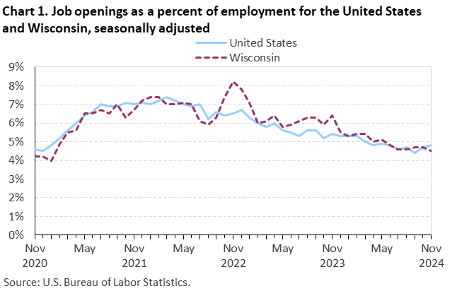 Line chart displaying job openings as a percent of employment for the United States and Wisconsin from November 2020 through November 2024. Data are seasonally adjusted. An accessible version is available in the View Chart Data link below the chart.