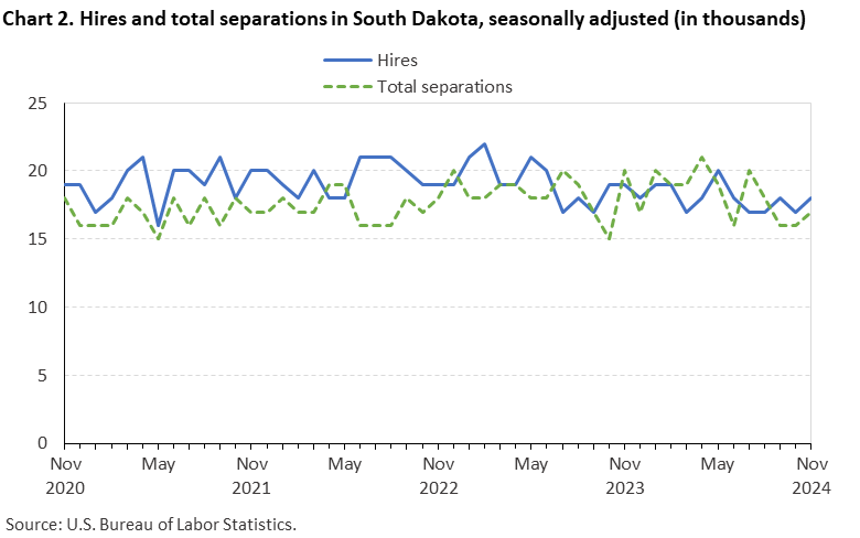Line chart displaying hires and total separations in South Dakota from November 2020 through November 2024. Data are seasonally adjusted. Numbers are in thousands. An accessible version is available in the View Chart Data link below the chart.