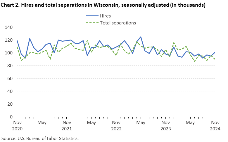 Line chart displaying hires and total separations in Wisconsin from November 2020 through November 2024. Data are seasonally adjusted. Numbers are in thousands. An accessible version is available in the View Chart Data link below the chart.