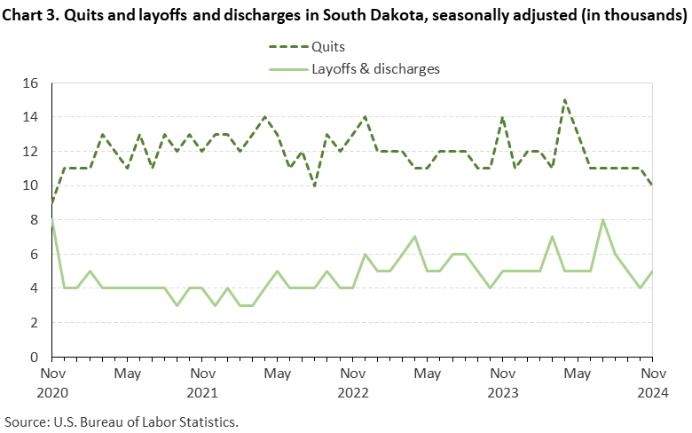 Line chart displaying quits and layoffs and discharges in South Dakota from November 2020 through November 2024. Data are seasonally adjusted. Numbers are in thousands. An accessible version is available in the View Chart Data link below the chart.