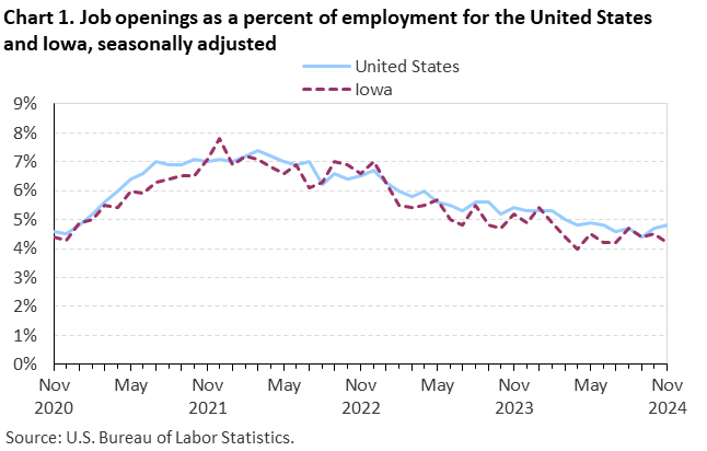Line chart displaying job openings as a percent of employment for the United States and Iowa from November 2020 through November 2024. Data are seasonally adjusted. An accessible version is available in the View Chart Data link below the chart.