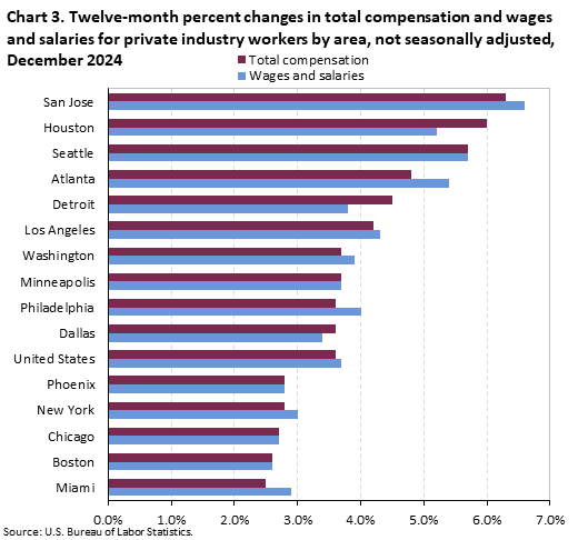 Clustered bar chart of twelve-month percent changes in total compensation and wages and salaries for private industry workers by area, not seasonally adjusted, December 2024. An accessible version is available in the View Chart Data link below the chart.