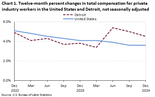 Line chart of twelve-month percent changes in total compensation for private industry workers in the United States and Detroit, not seasonally adjusted. An accessible version is available in the View Chart Data link below the chart.
