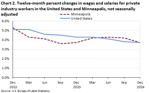 Line chart of twelve-month percent changes in wages and salaries for private industry workers in the United States and Minneapolis, not seasonally adjusted. An accessible version is available in the View Chart Data link below the chart.
