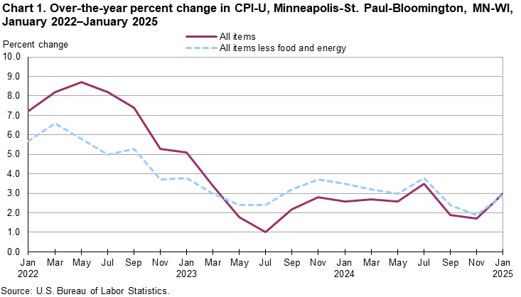 Line chart of over-the-year percent changes in Minneapolis-St. Paul-Bloomington, MN-WI, CPI-U all items and all items less food and energy, from January 2022 through January 2025. An accessible version is available in View Chart Data link below the chart.