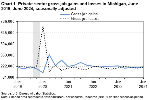 Line Chart of private-sector gross job gains and losses in Michigan from June 2019–June 2024. Data are seasonally adjusted. An accessible version is available in the View Chart Data link below the chart.