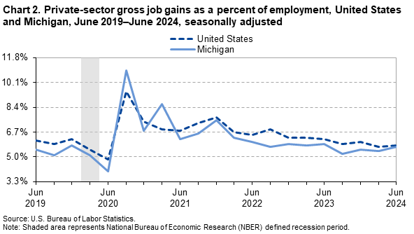 Line Chart of private-sector gross job gains as a percent of employment in the United States and Michigan from June 2019–June 2024. Data are seasonally adjusted. An accessible version is available in the View Chart Data link below the chart.