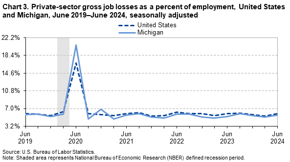 Line Chart of private-sector gross job losses as a percent of employment in the United States and Michigan from June 2019–June 2024. Data are seasonally adjusted. An accessible version is available in the View Chart Data link below the chart.