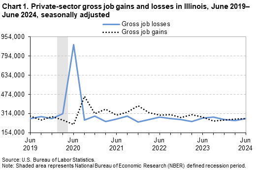 Line Chart of private-sector gross job gains and losses in Illinois from June 2019–June 2024. Data are seasonally adjusted. An accessible version is available in the View Chart Data link below the chart.