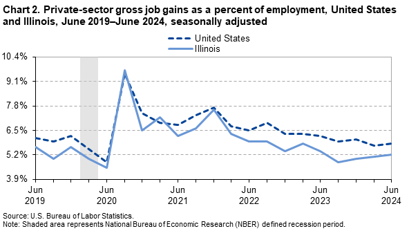 Line Chart of private-sector gross job gains as a percent of employment in the United States and Illinois from June 2019–June 2024. Data are seasonally adjusted. An accessible version is available in the View Chart Data link below the chart.