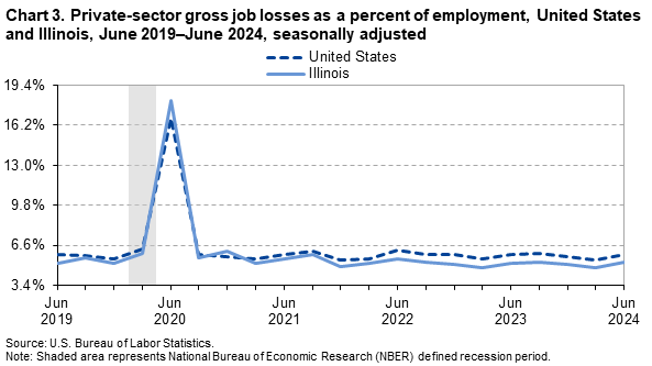 Line Chart of private-sector gross job losses as a percent of employment in the United States and Illinois from June 2019–June 2024. Data are seasonally adjusted. An accessible version is available in the View Chart Data link below the chart.