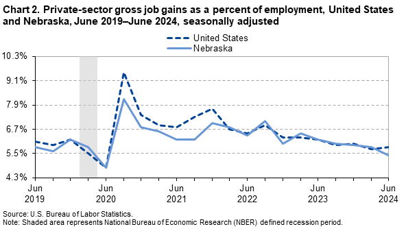 Line Chart of private-sector gross job gains as a percent of employment in the United States and Nebraska from June 2019–June 2024. Data are seasonally adjusted. An accessible version is available in the View Chart Data link below the chart.