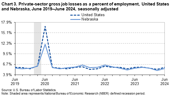 Line Chart of private-sector gross job losses as a percent of employment in the United States and Nebraska from June 2019–June 2024. Data are seasonally adjusted. An accessible version is available in the View Chart Data link below the chart.