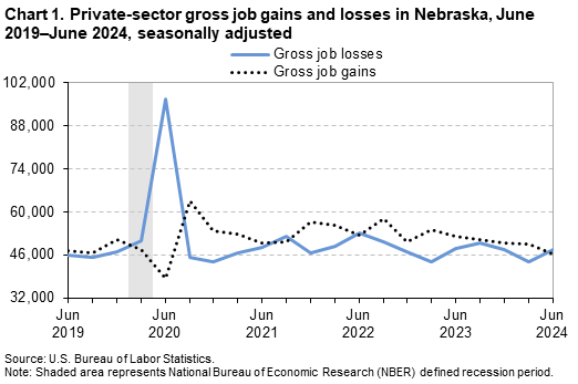 Line Chart of private-sector gross job gains and losses in Nebraska from June 2019–June 2024. Data are seasonally adjusted. An accessible version is available in the View Chart Data link below the chart.