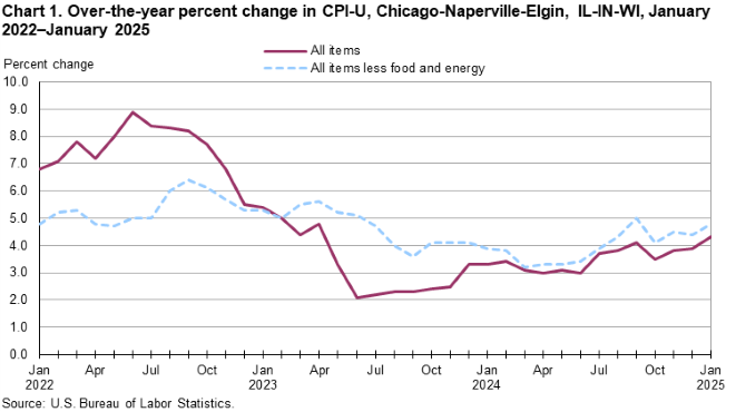Line chart of over-the-year percent changes in Chicago-Naperville-Elgin, IL-IN-WI, CPI-U all items and all items less food and energy, from January 2022 through January 2025. An accessible version is available in View Chart Data link below the chart.