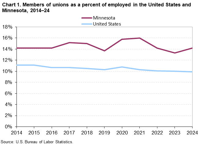 Line chart of members of unions as a percent of employed in the United States and Minnesota, 2014–2024. An accessible version is available in View Chart Data link below the chart.