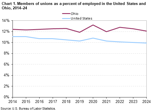 Line chart of members of unions as a percent of employed in the United States and Ohio, 2014–2024. An accessible version is available in View Chart Data link below the chart.