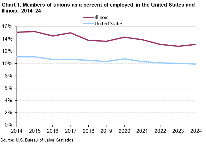 Line chart of members of unions as a percent of employed in the United States and Illinois, 2014–24. Accessible version is available in View Chart Data link below the chart.