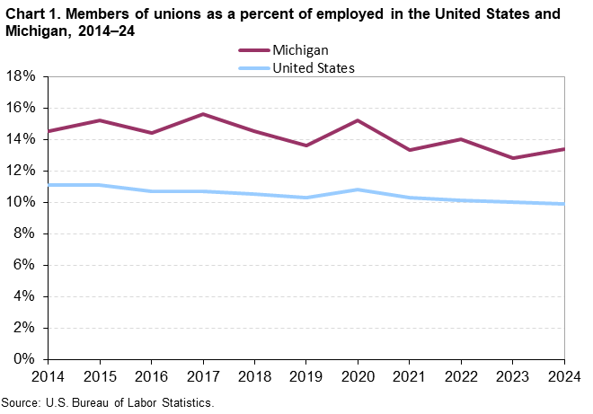 Line chart of members of unions as a percent of employed in the United States and Michigan, 2014–24. Accessible version is available in View Chart Data link below the chart.