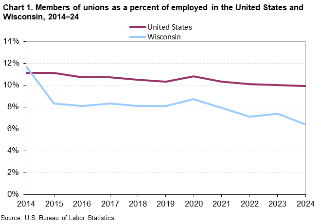 Line chart of members of unions as a percent of employed in the United States and Wisconsin, 2014–24. Accessible version is available in View Chart Data link below the chart.