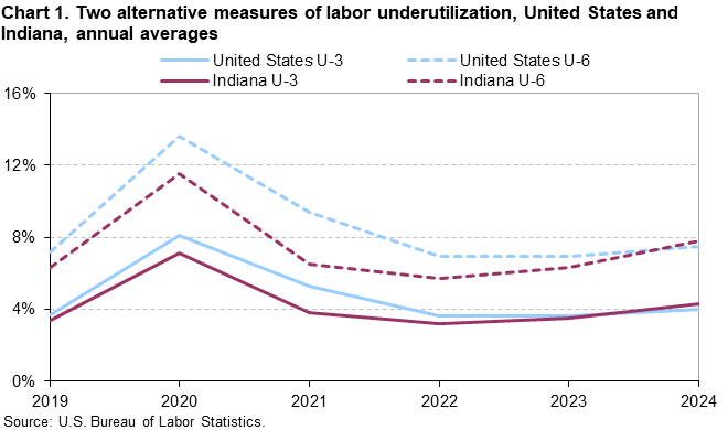 Line chart of two alternative measures of labor underutilization, United States and Indiana, annual averages, 2019–2024. An accessible version is available in the View Chart Data link below the chart.