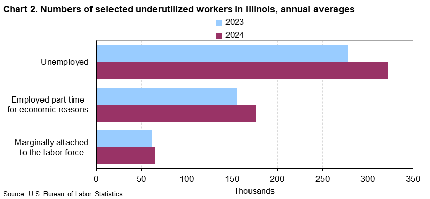Clustered bar chart of numbers of selected underutilized workers in Illinois, annual averages, 2023 and 2024. An accessible version is available in the View Chart Data link below the chart.