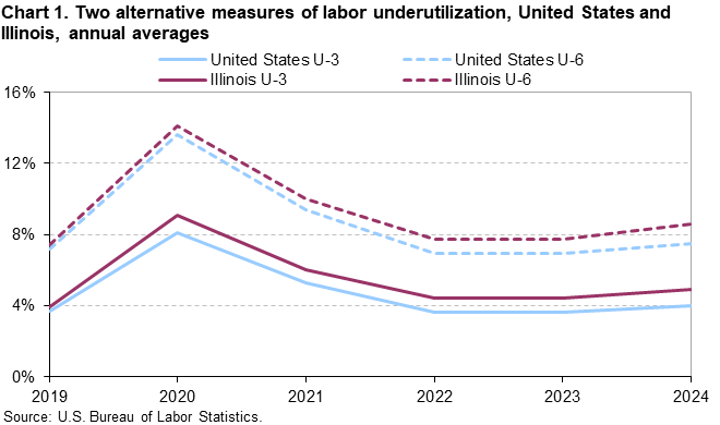 Line chart of two alternative measures of labor underutilization, United States and Illinois, annual averages, 2019–2024. An accessible version is available in the View Chart Data link below the chart.