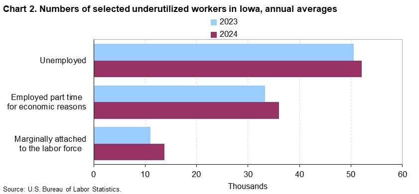 Clustered bar chart of numbers of selected underutilized workers in Iowa, annual averages, 2023 and 2024. An accessible version is available in the View Chart Data link below the chart.
