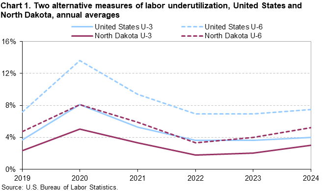 Line chart of two alternative measures of labor underutilization, United States and North Dakota, annual averages, 2019–2024. An accessible version is available in the View Chart Data link below the chart.