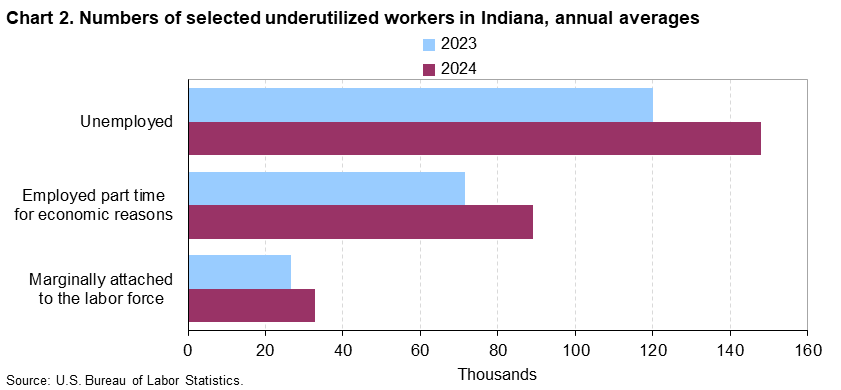 Clustered bar chart of numbers of selected underutilized workers in Indiana, annual averages, 2023 and 2024. An accessible version is available in the View Chart Data link below the chart.