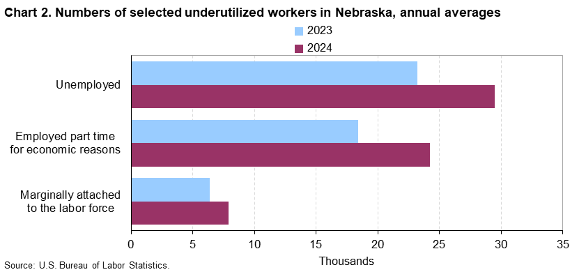 Bar chart of number of selected underutilized workers in Nebraska, annual averages, 2023 and 2024 (in thousands). An accessible version is available in View Chart Data link below the chart.