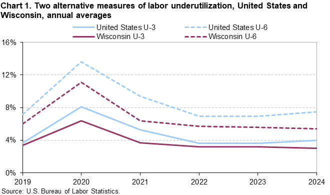 Line chart of two alternative measures of labor underutilization, United States and Wisconsin, annual averages, from 2019 to 2024. An accessible version is available in View Chart Data link below the chart.