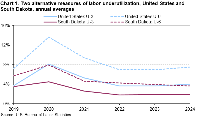 Line chart of two alternative measures of labor underutilization, United States and South Dakota, annual averages, from 2019 to 2024. An accessible version is available in View Chart Data link below the chart.