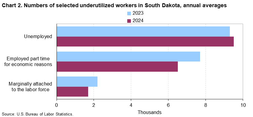 Bar chart of number of selected underutilized workers in South Dakota, annual averages, 2023 and 2024 (in thousands). An accessible version is available in View Chart Data link below the chart.
