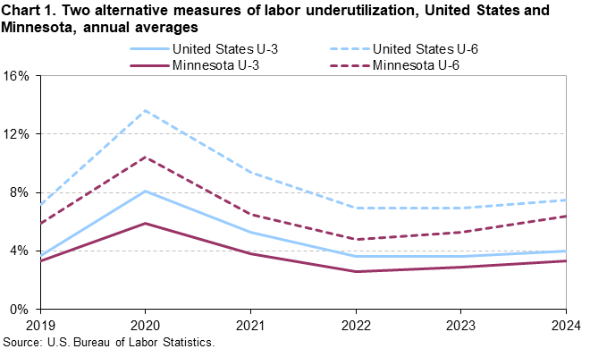 Line chart of two alternative measures of labor underutilization, United States and Minnesota, annual averages, from 2019 to 2024. An accessible version is available in View Chart Data link below the chart.