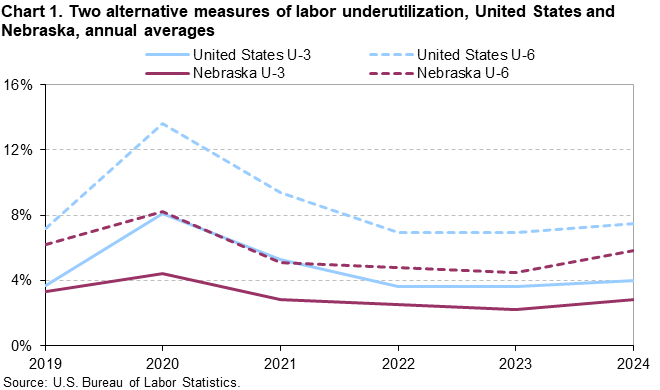 Line chart of two alternative measures of labor underutilization, United States and Nebraska, annual averages, from 2019 to 2024. An accessible version is available in View Chart Data link below the chart.