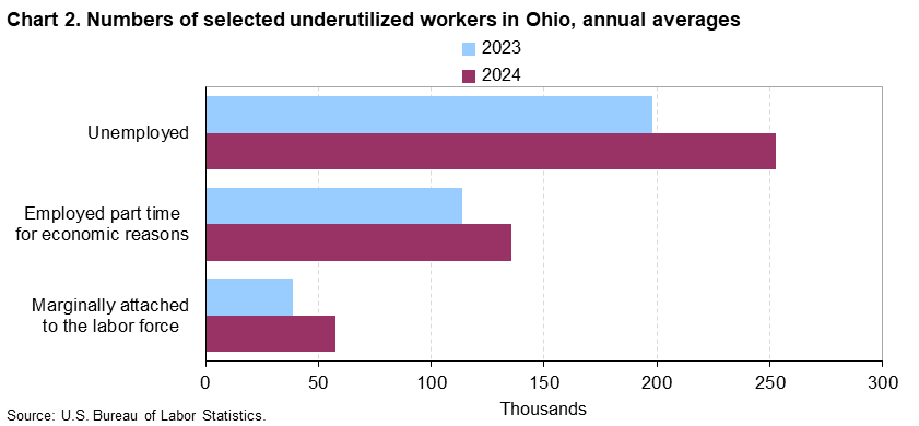 Bar chart of number of selected underutilized workers in Ohio, annual averages, 2023 and 2024 (in thousands). An accessible version is available in View Chart Data link below the chart.