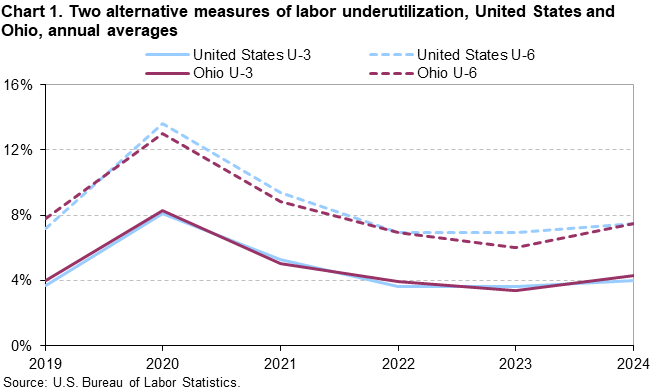 Line chart of two alternative measures of labor underutilization, United States and Ohio, annual averages, from 2019 to 2024. An accessible version is available in View Chart Data link below the chart.
