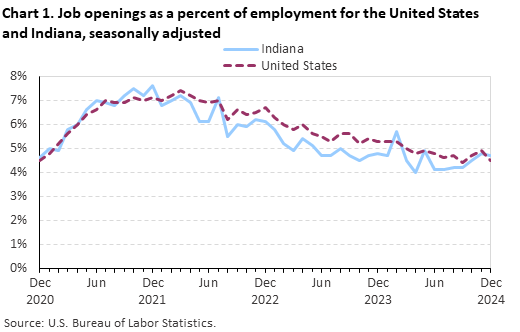 Line chart displaying job openings as a percent of employment for the United States and Indiana from December 2020 through December 2024. Data are seasonally adjusted. An accessible version is available in the View Chart Data link below the chart.